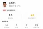 哈弗茨对阵瑞士数据：6次射门1次射正，错失2次进球机会&评分6.8