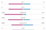 英格兰vs斯洛文尼亚半场数据：控球率七三开 射门6-3 射正2-1