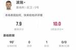 波施本场数据：1助攻+6关键传球+3造良机+2造犯规，获评7.9分
