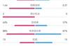 国米2-0科莫数据：射门17-8，射正5-4，得分机会2-0