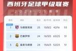 西甲积分榜：马竞先赛2分领跑 巴萨、皇马同分暂居二三位