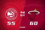 🔥最多落后14分！热火最后3分半轰12-0 半场领先老鹰5分！