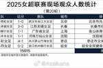 2025女超联赛现场观众人数统计（第20轮） ​​​