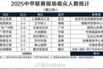 2025中甲联赛现场观众人数统计（第22轮） ​​​