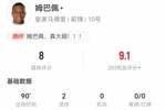 姆巴佩本场10射5正进2球+1中框1失良机 6关键传球+9对抗3成功